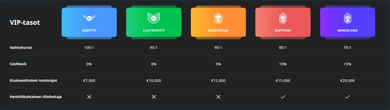 Buran Casino VIP-ohjelma